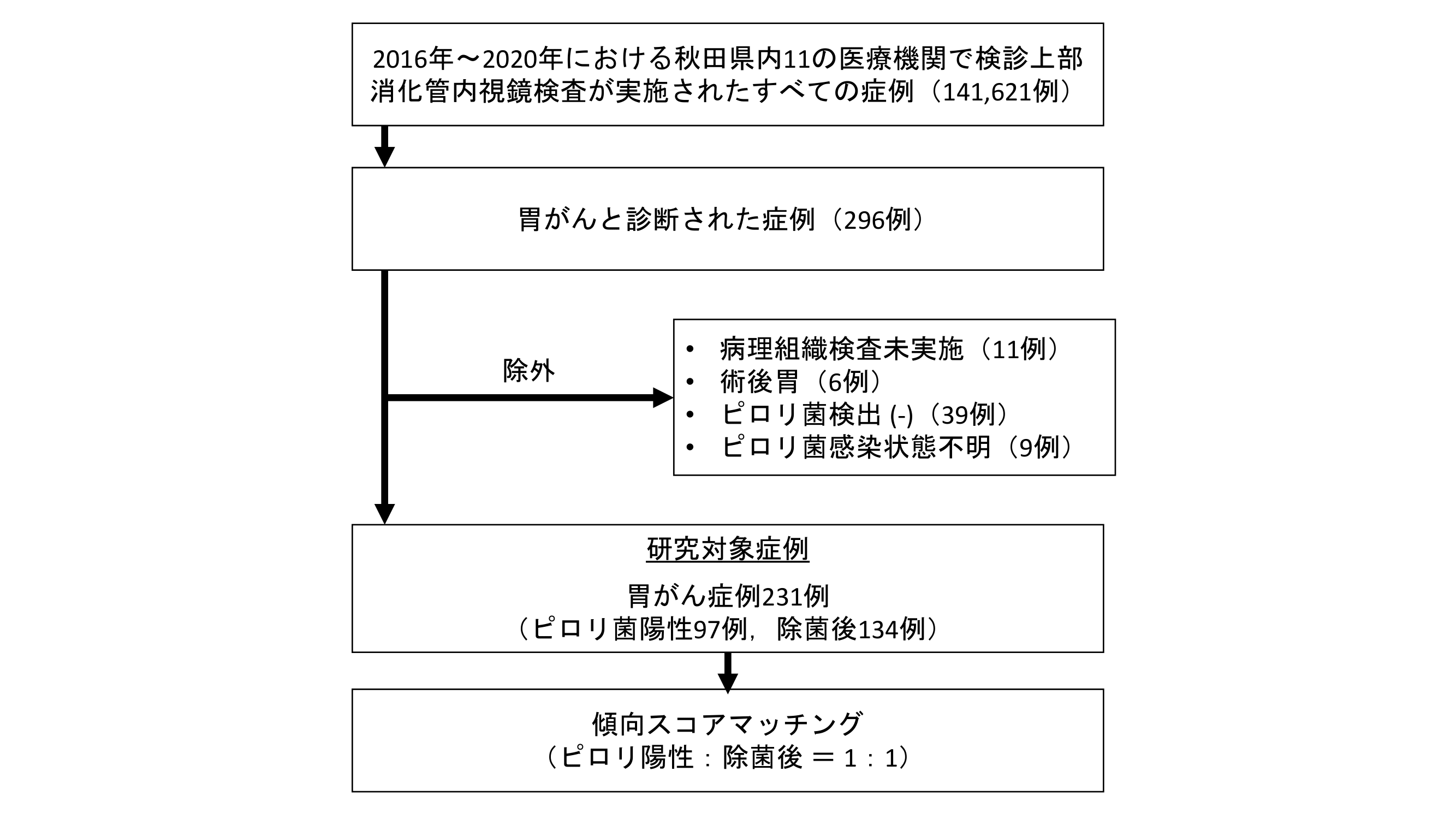 総合臨床教育研修センター　渡邊　健太 特任助教が著者となる学術論文が国際誌『Cancers』に掲載されました